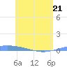 Lime Tree Bay tide chart for Thursday, May 21, 2026