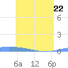 Lime Tree Bay tide chart for Friday, May 22, 2026