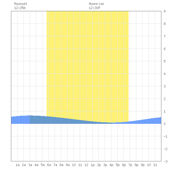 Lime Tree Bay tide chart for Saturday, May 23, 2026