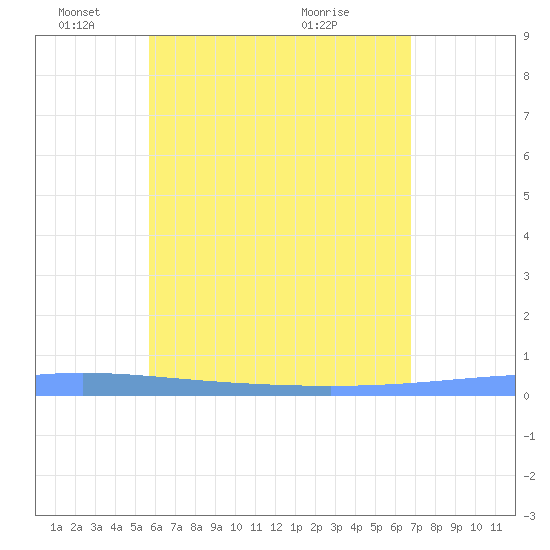 Lime Tree Bay tide chart for Sunday, May 24, 2026