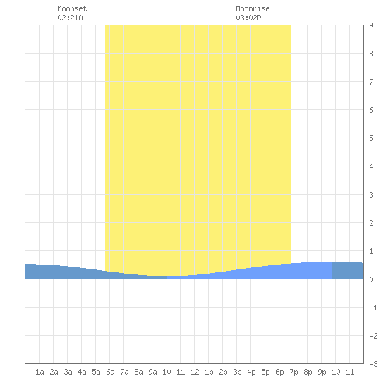 Lime Tree Bay tide chart for Tuesday, May 26, 2026