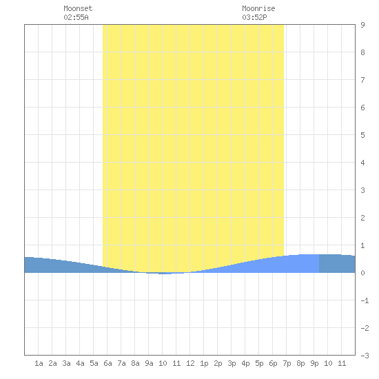 Lime Tree Bay tide chart for Wednesday, May 27, 2026