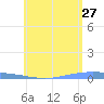 Lime Tree Bay tide chart for Wednesday, May 27, 2026