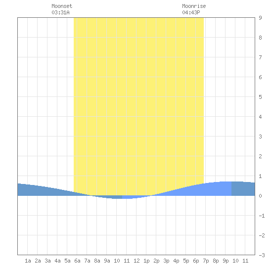 Lime Tree Bay tide chart for Thursday, May 28, 2026