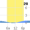 Lime Tree Bay tide chart for Thursday, May 28, 2026