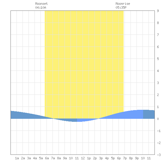 Lime Tree Bay tide chart for Friday, May 29, 2026