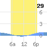 Lime Tree Bay tide chart for Friday, May 29, 2026