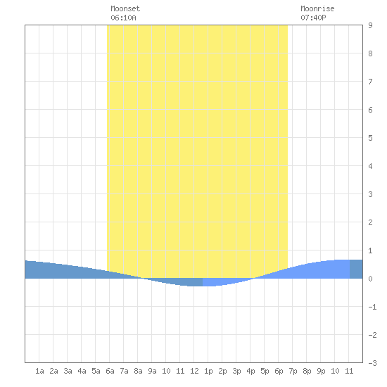 Lime Tree Bay tide chart for Saturday, May 2, 2026