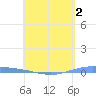 Lime Tree Bay tide chart for Saturday, May 2, 2026