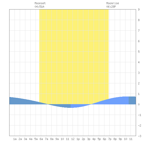 Lime Tree Bay tide chart for Saturday, May 30, 2026