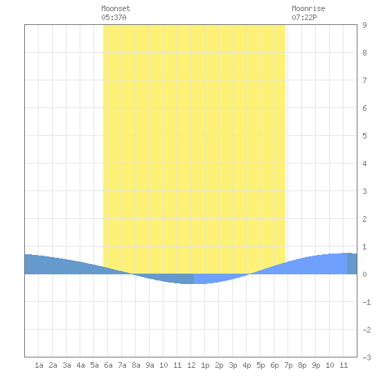 Lime Tree Bay tide chart for Sunday, May 31, 2026