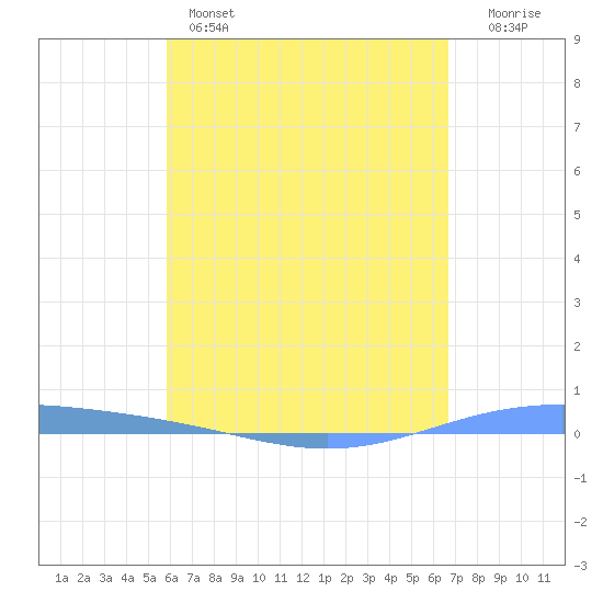 Lime Tree Bay tide chart for Sunday, May 3, 2026