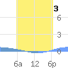 Lime Tree Bay tide chart for Sunday, May 3, 2026
