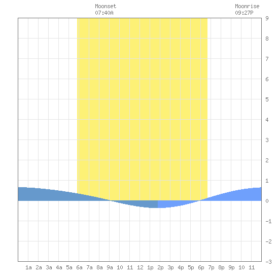 Lime Tree Bay tide chart for Monday, May 4, 2026