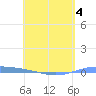 Lime Tree Bay tide chart for Monday, May 4, 2026