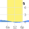 Lime Tree Bay tide chart for Tuesday, May 5, 2026