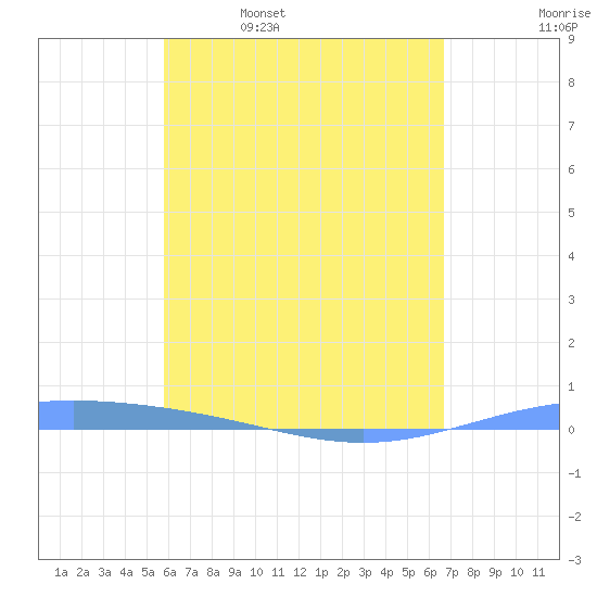 Lime Tree Bay tide chart for Wednesday, May 6, 2026