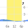 Lime Tree Bay tide chart for Thursday, May 7, 2026