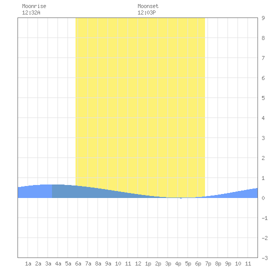 Lime Tree Bay tide chart for Saturday, May 9, 2026