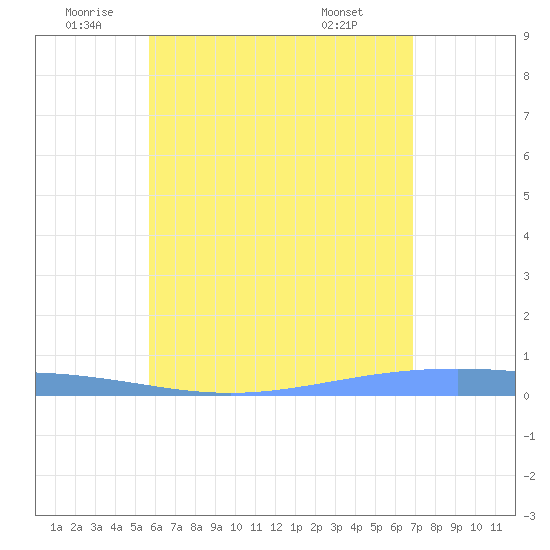 Lime Tree Bay tide chart for Wednesday, June 10, 2026