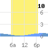 Lime Tree Bay tide chart for Wednesday, June 10, 2026