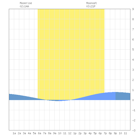 Lime Tree Bay tide chart for Thursday, June 11, 2026