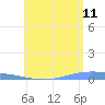 Lime Tree Bay tide chart for Thursday, June 11, 2026
