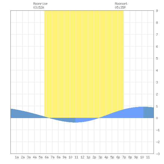 Lime Tree Bay tide chart for Saturday, June 13, 2026