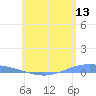 Lime Tree Bay tide chart for Saturday, June 13, 2026