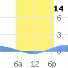 Lime Tree Bay tide chart for Sunday, June 14, 2026