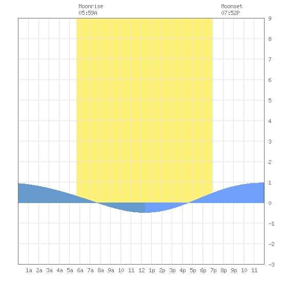 Lime Tree Bay tide chart for Monday, June 15, 2026