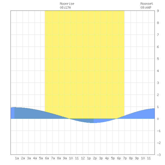 Lime Tree Bay tide chart for Wednesday, June 17, 2026
