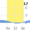 Lime Tree Bay tide chart for Wednesday, June 17, 2026