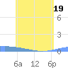Lime Tree Bay tide chart for Friday, June 19, 2026