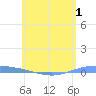 Lime Tree Bay tide chart for Monday, June 1, 2026