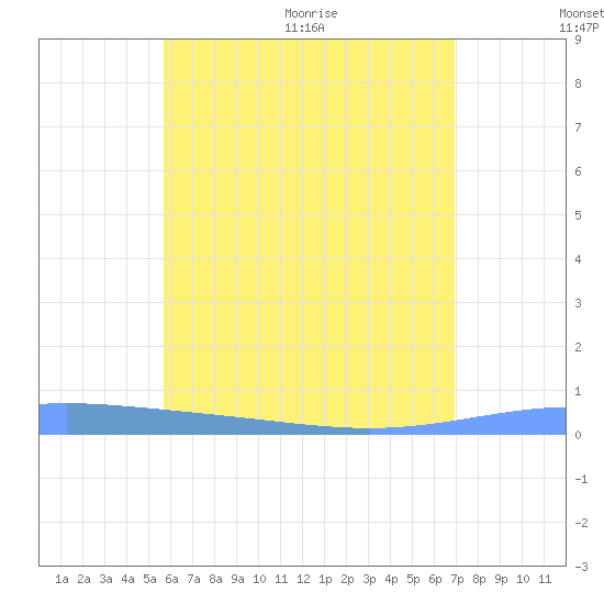 Lime Tree Bay tide chart for Saturday, June 20, 2026