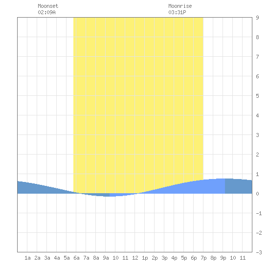 Lime Tree Bay tide chart for Thursday, June 25, 2026