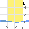 Lime Tree Bay tide chart for Wednesday, June 3, 2026