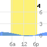 Lime Tree Bay tide chart for Thursday, June 4, 2026