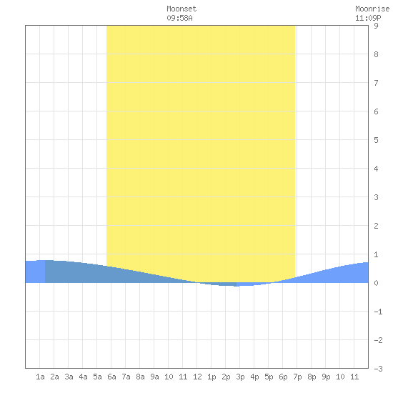 Lime Tree Bay tide chart for Friday, June 5, 2026