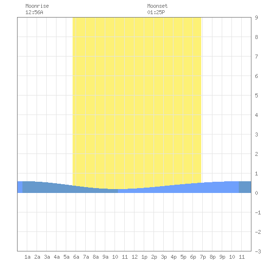 Lime Tree Bay tide chart for Tuesday, June 9, 2026