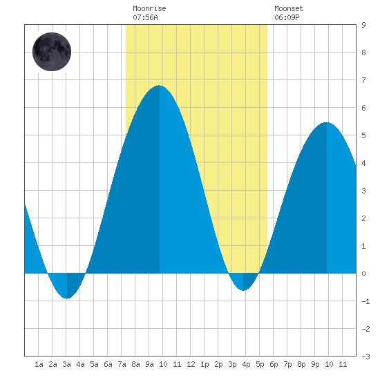 Limehouse Bridge tide chart for Wednesday, January 13, 2021