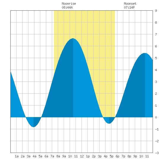Limehouse Bridge tide chart for Thursday, January 14, 2021