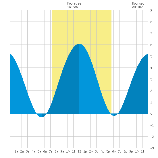 Limehouse Bridge tide chart for Saturday, January 16, 2021