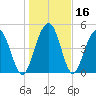 Limehouse Bridge tide chart for Saturday, January 16, 2021