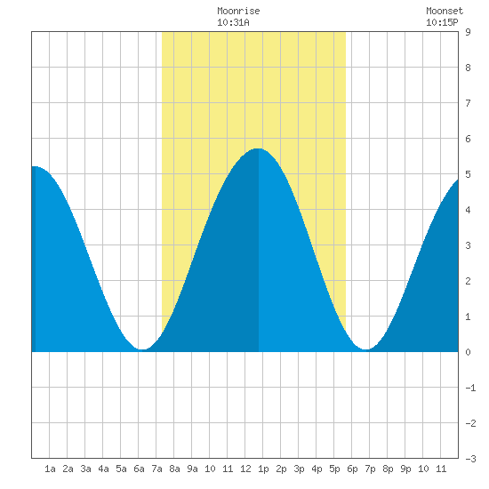 Limehouse Bridge tide chart for Sunday, January 17, 2021