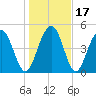 Limehouse Bridge tide chart for Sunday, January 17, 2021