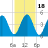 Limehouse Bridge tide chart for Monday, January 18, 2021