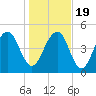 Limehouse Bridge tide chart for Tuesday, January 19, 2021