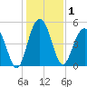 Limehouse Bridge tide chart for Friday, January 1, 2021